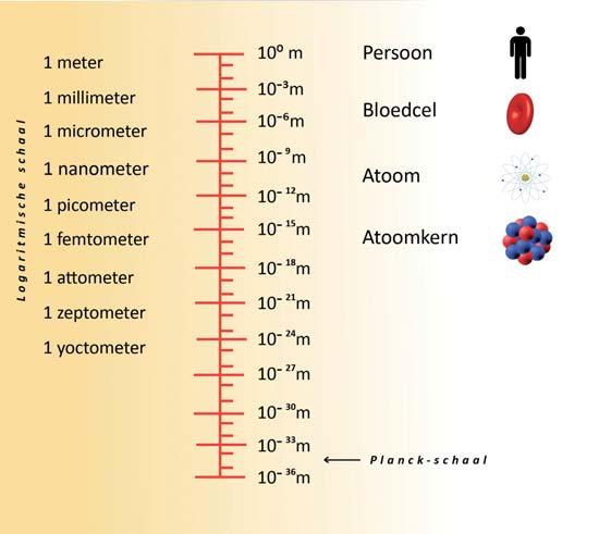 Wat is een deeltje? Het formaat van elementaire deeltjes. Een elementair deeltje, kort gezegd een deeltje, is iets wat niet kan worden gesplitst in andere bouwstenen.