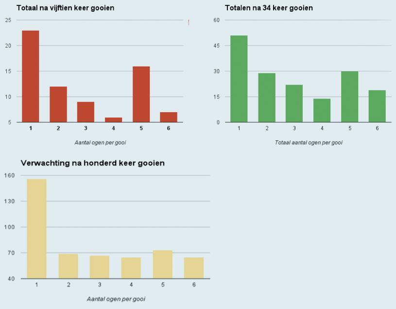 zeker? Ze mogen de conclusie alleen trekken op basis van het gooien van de dobbelsteen, niet door de dobbelsteen van dichtbij te bekijken (omdat de verzwaring zichtbaar is).