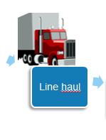Impact op linehaul Actuele gemiddelde belading 1500 pakjes per truck Volume reductie 20% 1800 pakjes Minder vrachtwagens OF Kleiner type vrachtwagens (lager verbruik) Voor een pak