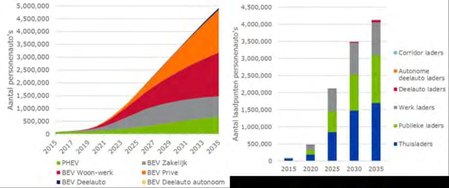 Na het jaar 2020 wordt een grote groei van het aantal elektrische voertuigen in