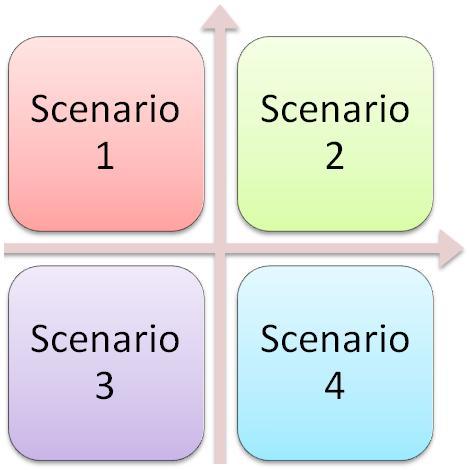 3. Scenariomethode 4.a Scenario s In dit onderdeel wordt de toekomst verkend en worden de mogelijke scenario s voor het gebied onderzocht.