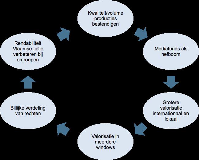 Luik 1: Efficiëntie en effectiviteit steunmiddelen Beleidsaanbevelingen: (A) Algemeen Een virtueuze cirkel voor Vlaamse Fictie Het Mediafonds is een hefboom voor de bestendiging van de kwaliteit en