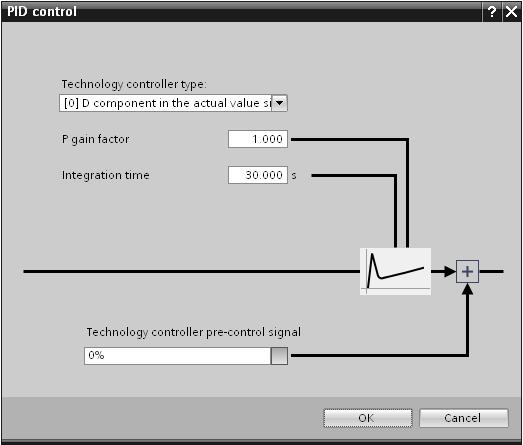 In PID controller technology is de PID
