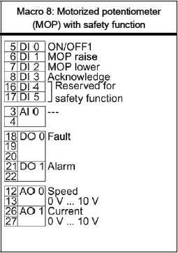 Macro: 8 MOP with Basic Safety: Sturen via klemmen en gewenste waarde van Motor Potentiometer en Safety DI0 start/stop, DI1 is om de snelheid te verhogen en DI2 is om de snelheid te