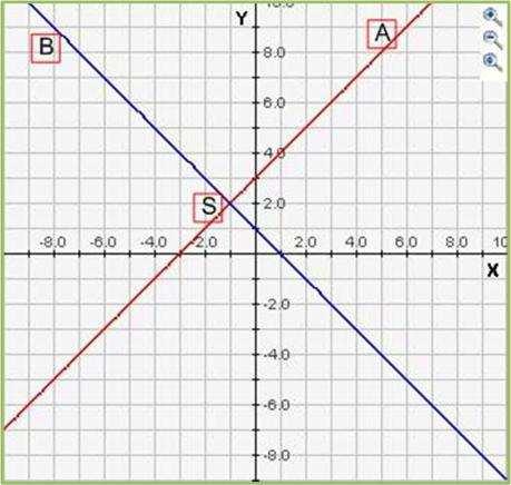 In de figuur zijn de grafieken getekend van y A + en y B + Voor welke waardes van is y y?