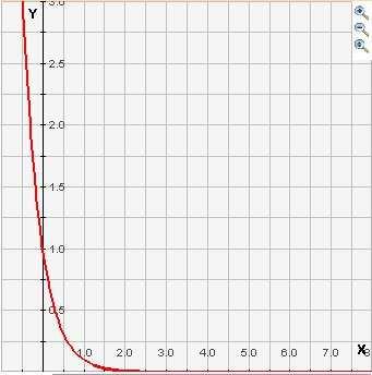 Opgave 5. Eponentiële functie c(h O + ) 0 -ph In onderstaande figuur is de grafiek van 0 -ph afgebeeld. Op de horizontale as is de ph uitgezet.