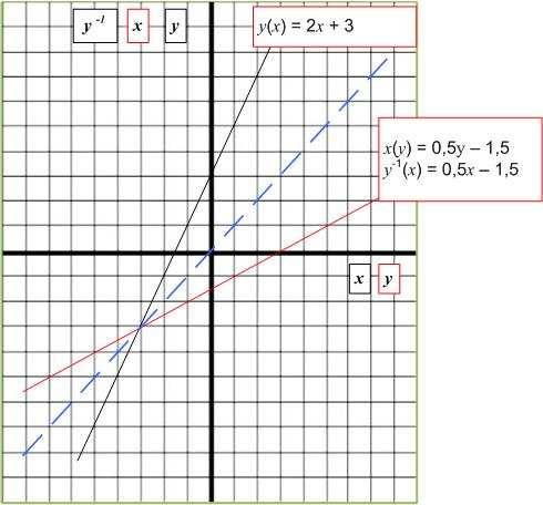 Voorbeeld: Bepaal de inverse functie van y ( ) + y + y y y y ( ) is de inverse functie van y ( ) + Bij praktische toepassingen is de grootheid in y - () hetzelfde als de grootheid y en is de