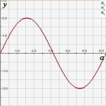 De verhouding tussen b en de schuine zijde met lengte A noemt men de cosinus van hoek α (cos α). b cos( α) b A cos( α) A Onder de horizontale lijn is h negatief.