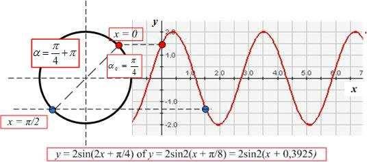 . De grafiek is 0,5 radiaal naar rechts geschoven omdat het argument ( )