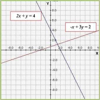 Voorbeeld: + y 4 y + 4 ( rc en snijpunt + y y y+ ( rc y as (0;4) en snijpunt y as (0; ) Deze vorm van functienotatie kom je vooral tegen