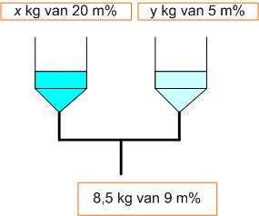 Voorbeeld: Je moet 8,5 kg van een water-alcohol mengsel maken door een mengsel met 0 m % alcohol te mengen met een mengsel met 5m %
