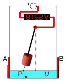 6. π Voor de snelheid geldt: v ( t) vma cos( t+ α0). T Geef een verklaring voor het verschil in de u-t en v-t-grafiek? R6 Geef een verklaring voor de vorm van de grafiek van f() sin () of f() (sin()).