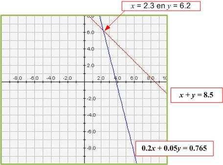 grafische oplossing d.m.v. het snijpunt Je kunt het snijpunt ook wiskundig bepalen.