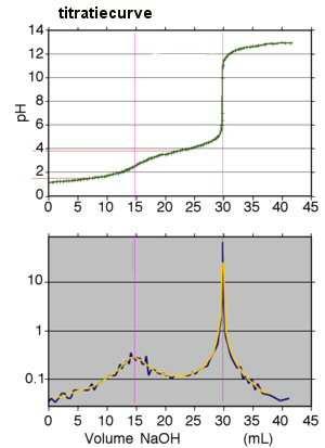 Voorbeeld uit warmteleer: In de bovenstaande grafiek is de temperatuut T van