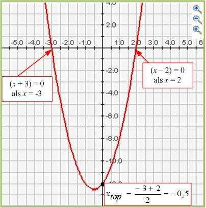 .. R Waarom krijg je een bergparabool als a < 0 en een dalparabool als a>0? Welke vorm krijgt de grafiek als a 0? R Wat is de betekenis van de coëfficiënt c? Als c 0 dan is een van de snijpunten 0.