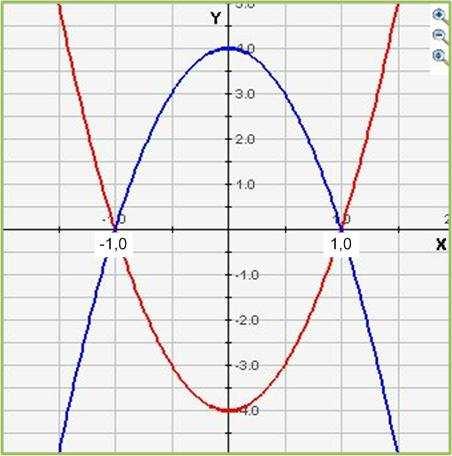 h Bedenk het functievoorschrift bij de parabolen in de afbeelding. Ze hebben beide de snijpunten (-,0) en (,0).