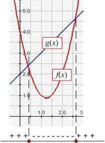 5 + 4 5 + 0, 5±,5 0, 5 7 4 en 4 5± 4 7 4 7 en,5+ 4,8 afgerond eact 5 + 4 5 + 0 Er is hier sprake van een dalparabool (a>0), dus tussen de snijpunten in geldt y 0.