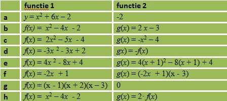 Je kunt uit de grafiek aflezen dat f () en g() een snijpunt hebben bij en Berekening snijpunten van de parabolen: 5 + 4 - + 4-9 + 6 0 b 4ac 8-7 9 b± 9 9± 9, a 6 en f() > g() als 9 + 6 > 0 9± 6 ( 9 +