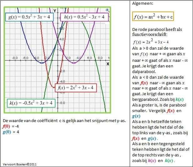 S Samenvatting kwadratische functies. Op de site http://www.vervoortboeken.nl/sites/wiskundehbo/functies/inde.
