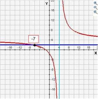 b De grafiek heeft de asymptoten - en y en gaat door het punt Q met coördinaten (-4, ). c De grafiek heeft de asymptoot en gaat door de punten (,) en (5,).