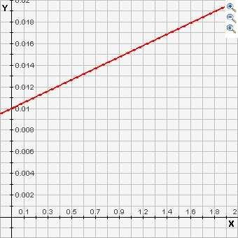 Als je nu /s uitzet op de -as en /v op de y-as moet krijg je een rechte lijn met helling 0,005 ofwel k m /v ma en een snijpunt met de y-as van 0,0 ofwel /v ma.