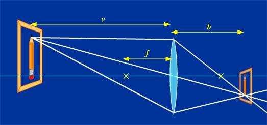 Opgave. Gebroken functie in de optica. Als je een voorwerp gaat afbeelden met een lens geldt f is brandpuntsafstand van de lens. v is de afstand van het voorwerp tot de lens.