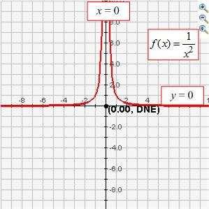 .6 Andere functies met asymptoten.