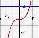 R4 Wat is het verschil in de grafiek van f() 4 en g() ( ) 4 en h() (( )) 4? Controleer dit met applet.. R5 Wat is het voorschrift van de reciproke functie van f( )?