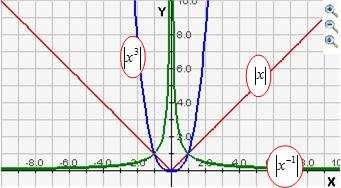 4.6 Functievoorschrift met absolute waarde De y-waarde van de modulusfunctie f ( ) is altijd positief. Het antwoord van de bewerking tussen de modulusstrepen wordt altijd positief gemaakt.