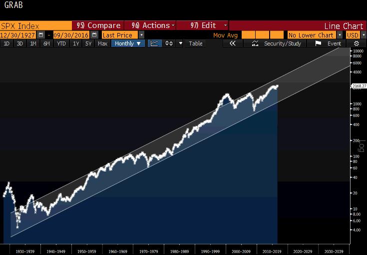 Economie & beurs S&P 500 01 Einde IT hype & 9/11