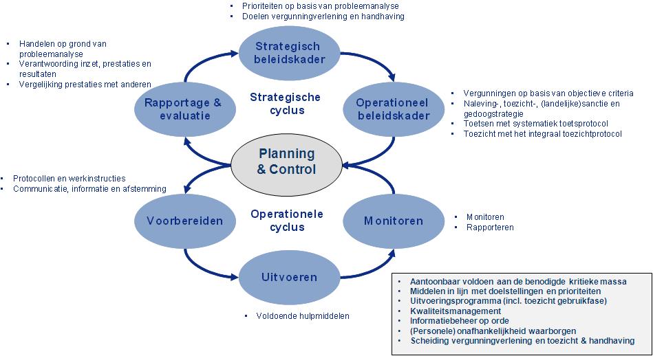 Figuur 1: de gesloten beleids- en uitvoeringscyclus conform de BIG 8 Centraal bij de gesloten beleidscyclus staan: het werken met risicoanalyse; het stellen van prioriteiten; het hebben van een