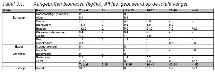 - Schutsluis Alblas - De totale biomassaschatting voor de Alblas komt uit op 206,5 kg/ha De totale aantalsschatting voor de Alblas komt uit op 3647 vissen/ha 3.