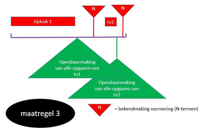 Groter geheimhoudingsrisico Bij 2 is het risico dat het bbf wordt gehackt.