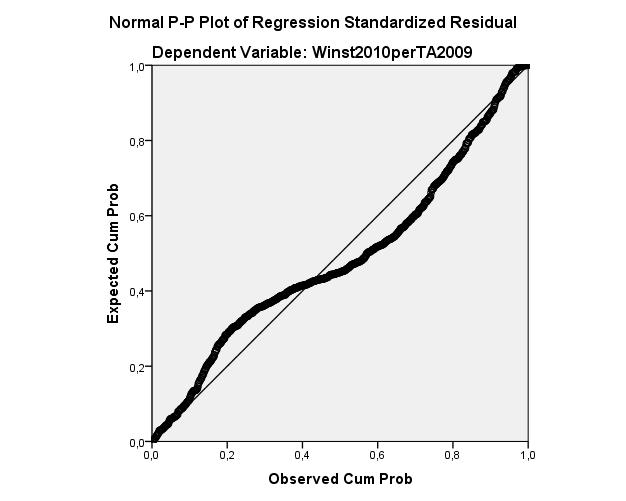 Bijlage 2: P-P plot