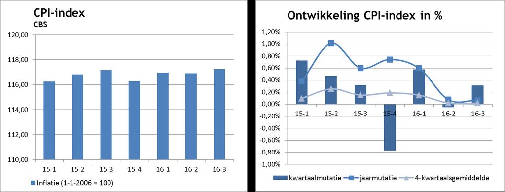 KOSTEN Kosten grond-, weg en waterbouw De ontwikkeling van het BDB-indexcijfer voor GWW-werkzaamheden laat een stijging zien van circa 0,67% ten opzichte van het voorgaande kwartaal.