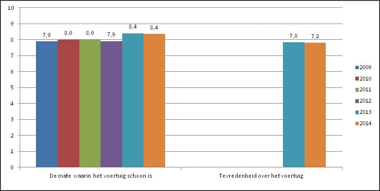 Figuur 5: toegankelijkheid en reinheid van het voertuig Telefonisch geïnformeerd worden wanneer de taxi te vroeg of te laat is, wordt in 2014