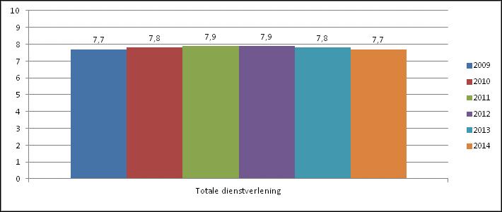 Resultaten callcenterenquête De waardering voor de totale dienstverlening van het callcenter is al jaren stabiel en schommelt rond de 7,8.