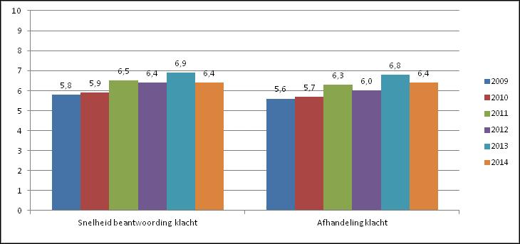 In figuur 10 is de hulpvaardigheid van de telefonist weergegeven. Het valt op dat de waardering tussen 2009 en 2014 op beide aspecten is gestegen.