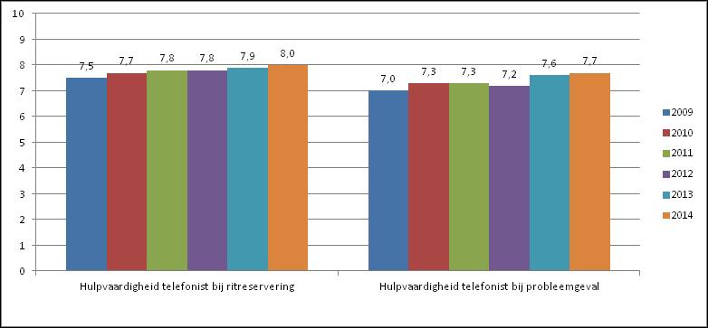 Figuur 10: deskundigheid en hulpvaardigheid telefonist In figuur 11 is te zien dat de cijfers over de beantwoording en afhandeling van klachten de weg omhoog