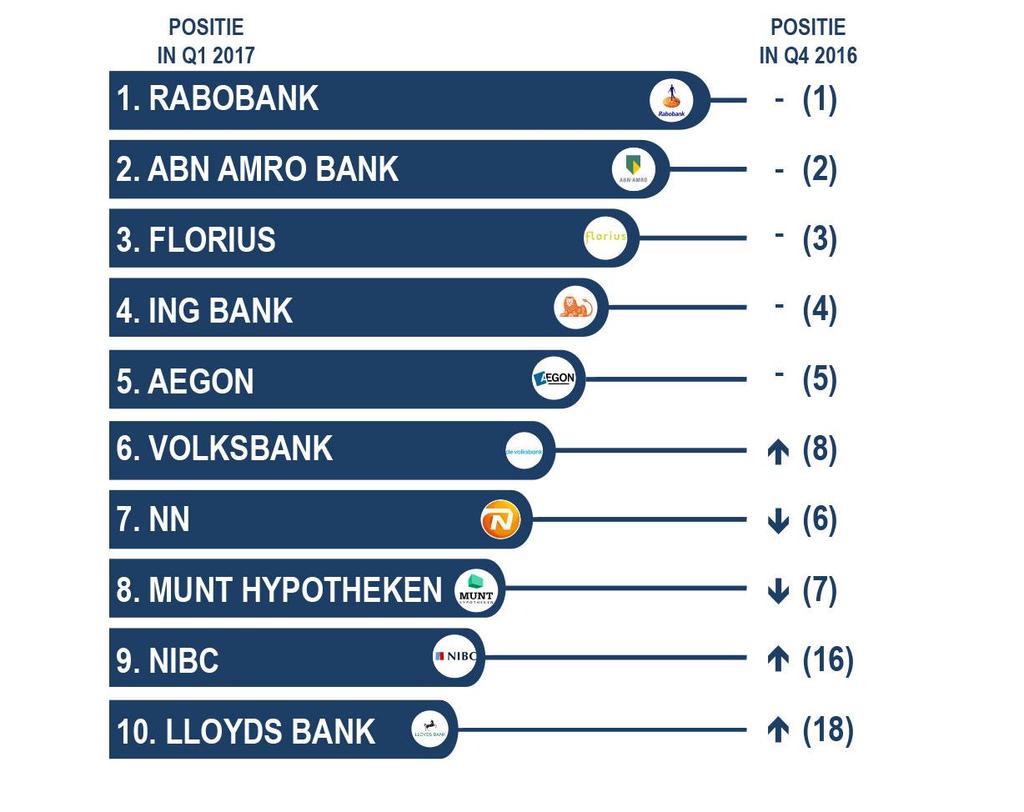 De eerste vijf posities in de top 10 van grootste partijen blijven voor het derde kwartaal op rij ongewijzigd, wel veranderen de onderlinge verschillen.