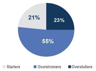 opzichte van een jaar geleden aandeel ingeleverd (-5%). De andere typen partijen hielden hun marktaandeel vrijwel gelijk. Op de oversluitmarkt zijn de verhoudingen het meest stabiel gebleven.