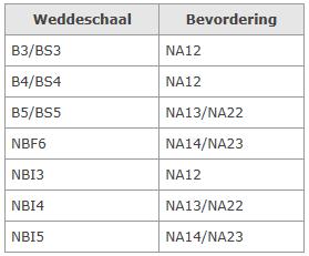 2. BEVORDERING NAAR EEN HOGER NIVEAU 1.