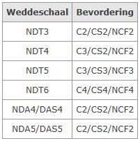 niveau C naar niveau B Vermindering anciënniteit met 1/3 tot maximum 2 jaar bij bevordering van niveau B