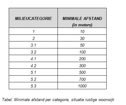 Voor het bepalen van de aan te houden afstanden wordt getoetst conform: VNG B Wet milieubeheer.