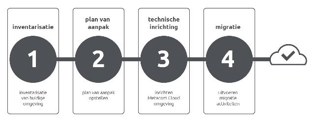 Hierdoor heeft uw organisatie geen omkijken meer naar het beheer. Wij zorgen ervoor dat u snel en veilig kunt werken.