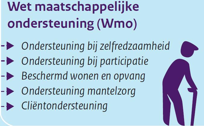 Wet maatschappelijke ondersteuning (WMO) Toegang - Via de gemeente (WMO Loket) De ondersteuningsbehoefte & toegang wordt bepaald door de gemeente.