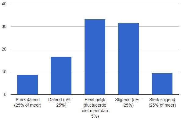 Sterk dalend 23 6.95 % Dalend 63 19.03 % Bleef gelijk 83 25.08 % Stijgend 131 39.58 % Sterk stijgend 31 9.37 % Totaal 331 100 % Sterk dalend 90 8.79 % Dalend 172 16.80 % Bleef gelijk 341 33.