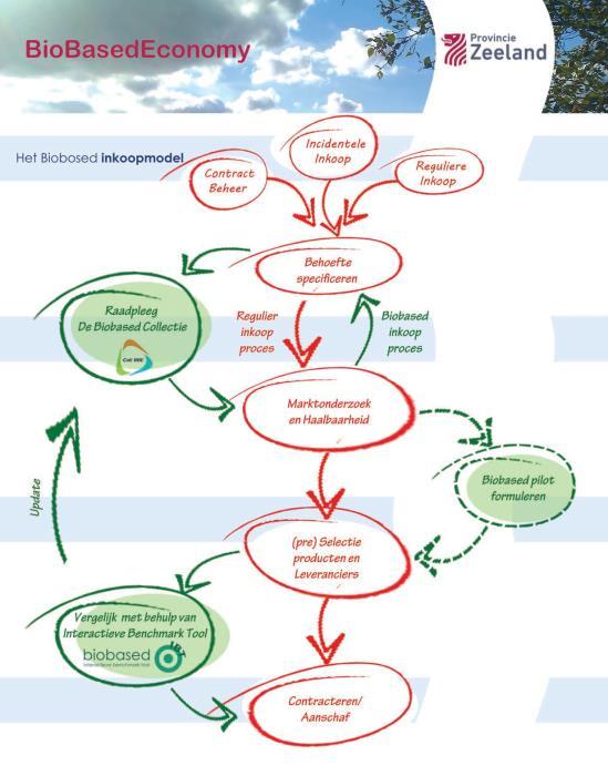 d. MVI Inkoopmodel Het Biobased Inkoopmodel wordt in