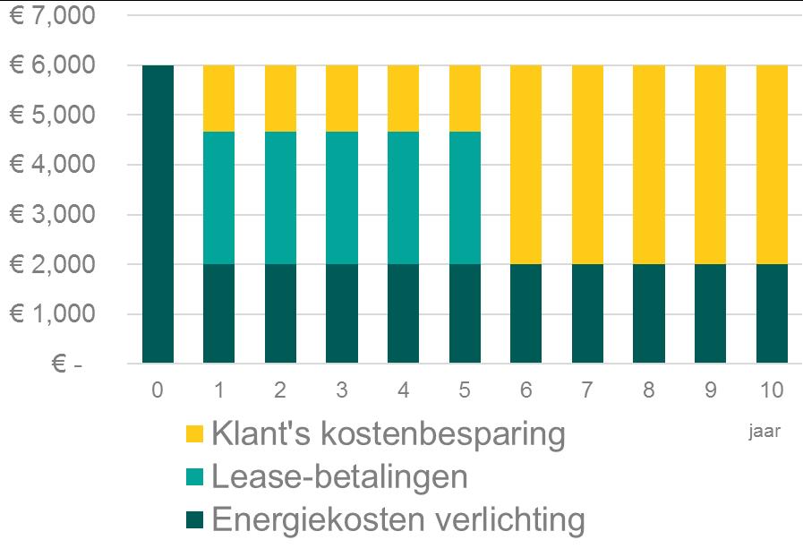 4 HET VOLGROEN LEASECONCEPT 4.