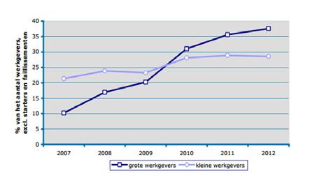 In 2014 is voor het eerst een daling van het aandeel eigenrisicodragers in zowel het aantal werkgevers als in de loonsom zichtbaar. Per 1 januari 2014 zijn ruim 8.